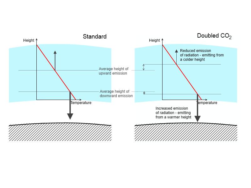 Idealised case: upward longwave radiation from the Earth s surface does not get absorbed by any gases in the atmosphere.