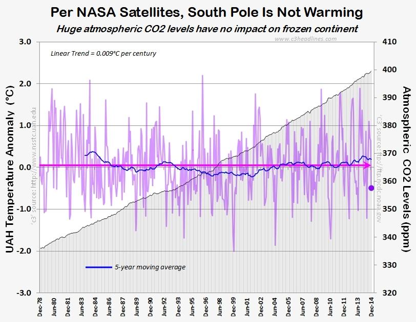 Increasing greenhouse effect Why is interior Antarctica not warming?