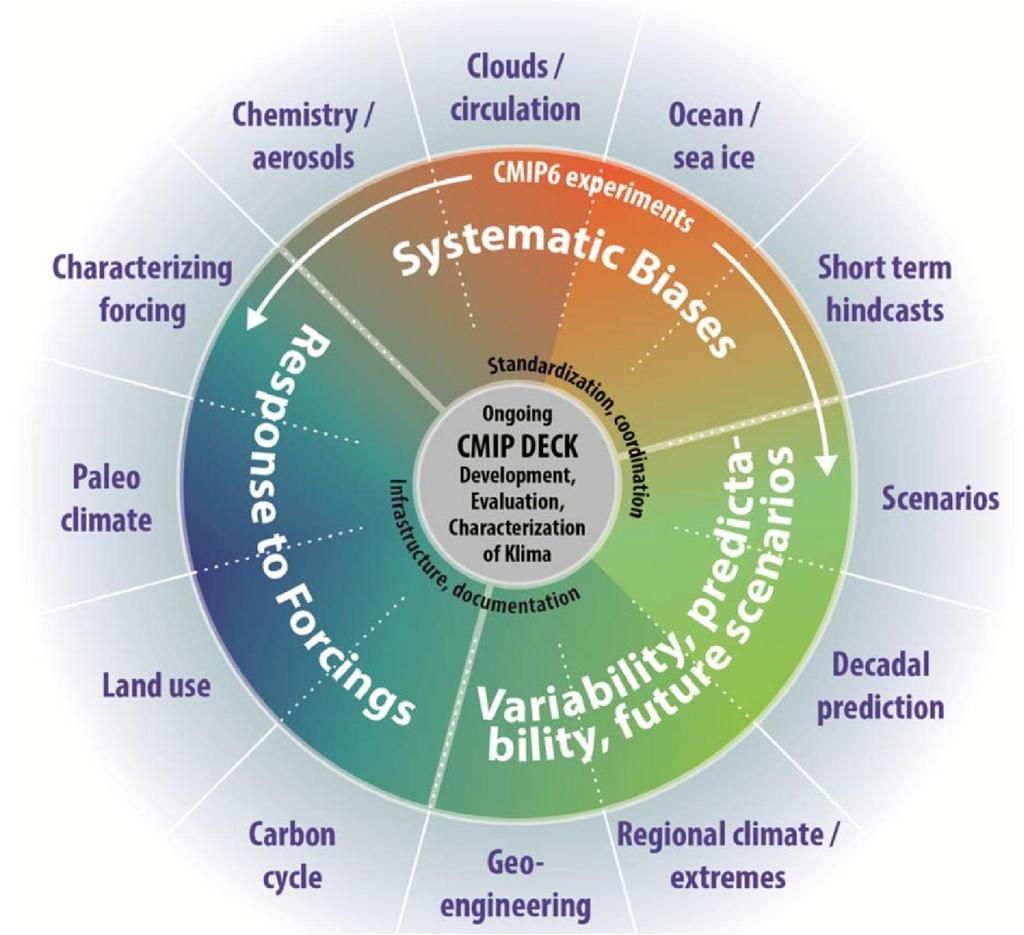 CMIP6 Schematic Initial proposal for the CMIP6 experimental design has been released Meehl et al., 2014: Climate Model Intercomparisons: Preparing for the Next Phase, Eos Trans.