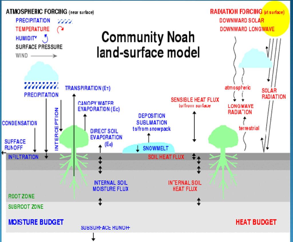 Noah land-surface model Four soil layers : (10, 30,60, 100 cm thick). Vegetation (13) & soil (9) classes parameters.