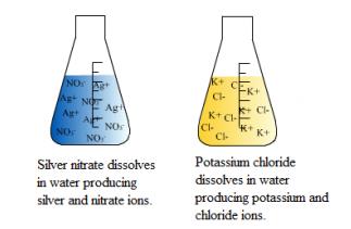 If two ions (a cation and an anion) that are low solubility with one another are put into the same solution, and the resulting concentrations of these ions exceed the solubility (molarity at