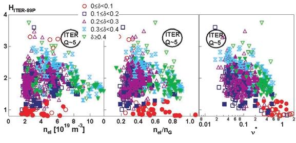 Greenwald density, n el /n G, and (right) the normalised collisionality, ν e *, at various plasma triangularity,δ.