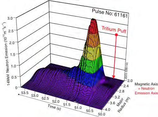 Tritium transport studies T penetration after trace T gas puff in D plasma is resolved by powerful 14 MeV neutron diagnostics T transport investigated in all main JET plasma