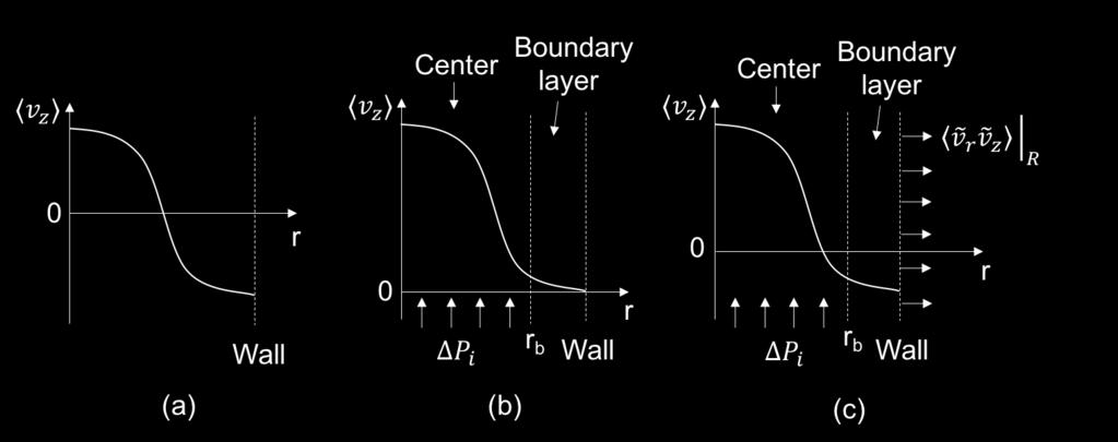 Boundary Dynamics Impacts Flow Profile Evolution of net axial ion flow: t dr v -,d? B = dr ΔP - ρ? L? B B vg / vg d drν.- v -,d v.