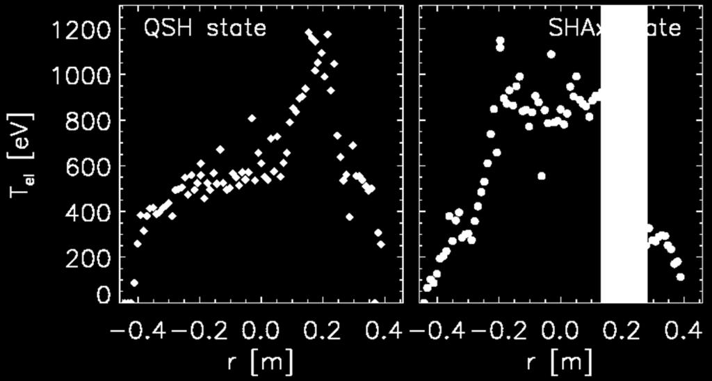 SHAx states trigger the onset of e-itbs Due to the reduced magnetic chaos, during SHAx states we observe an improved confinement with the onset of an electron