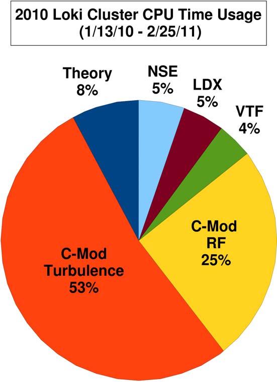 Loki Parallel Computing Cluster continues to be an essential resource for C-Mod Developed and maintained by PSFC Theory Group platform is now 600 cores.