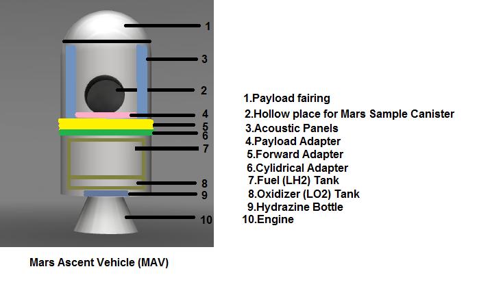 Mars Ascent Vehicle (MAV) MAV will be