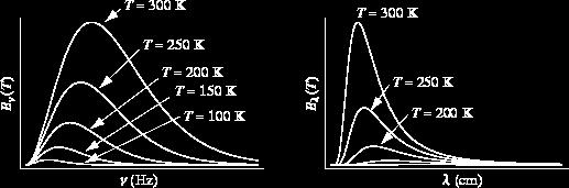 Planck s s Law for Black Body Radiation ν = c / λ I ν (T) I λ (T) Figure