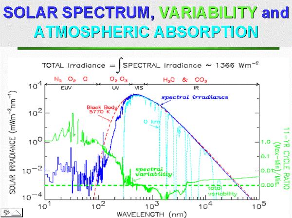 Solar Spectrum, Variability, and