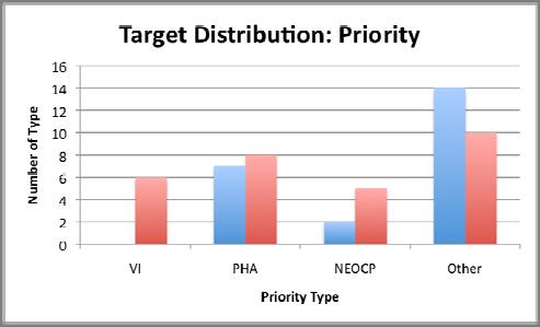 After nearly a year of tracking NEAs, a total of 52 targets were reported to the MPC. Of the 52 targets, 6 were VIs, 15 were PHAs, and 7 were NEOCP objects.