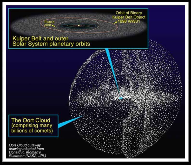 Oort cloud - 30,000-100,000 AU - Billion icy objects -