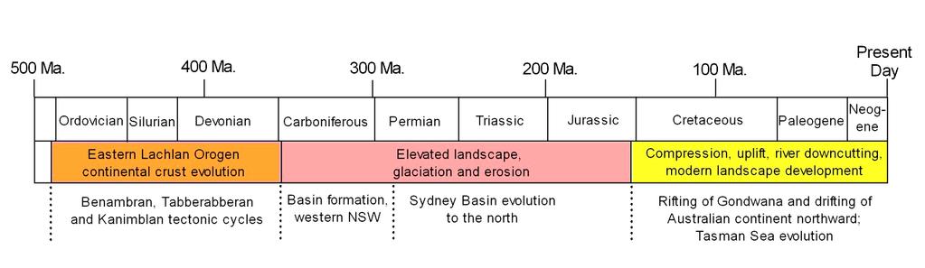 2 The development of the geology and landscapes in the Eastern Lachlan Orogen and the can be described in three stages.