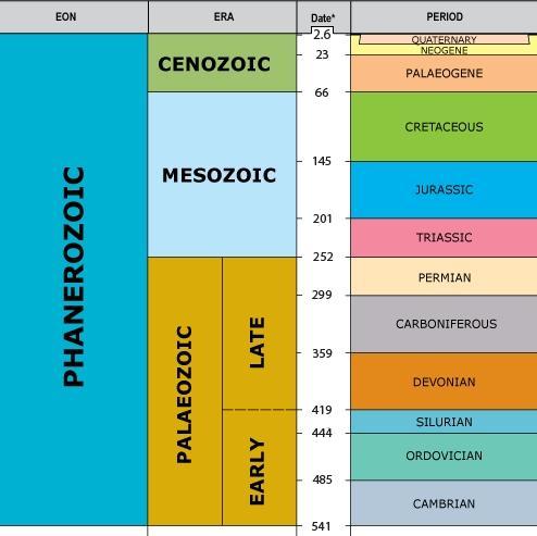 3 Timescale time is usually measured in millions of years (Ma). The rocks around were formed in a geological time called the Phanerozoic eon (541 Ma present day).