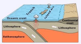 During these times an ocean plate was pushing into the Australian craton and volcanic island