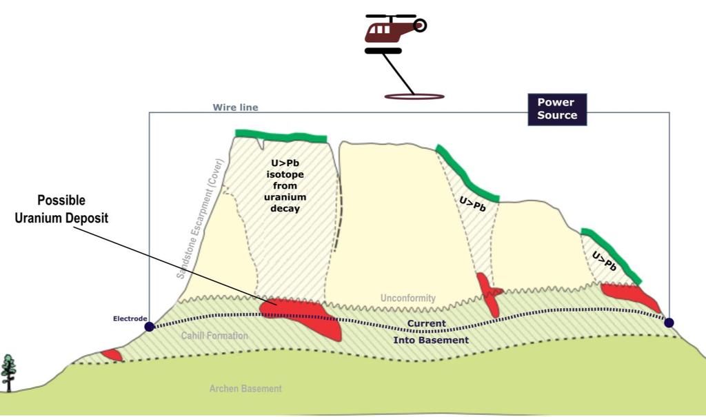 Discovering Undercover Uranium Deposits Sub Audio Magnetics (SAM) used in conjunction with decay isotope sampling to highlight coincident surface geochemical anomalies with basement geophysical