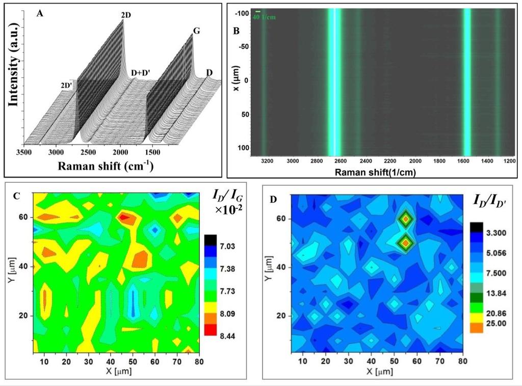 Supplementary Fig. 10. Raman mapping analysis of pristine graphene foam performed by 5 5 (X,Y) µm step (λ = 638 nm laser wavelength).