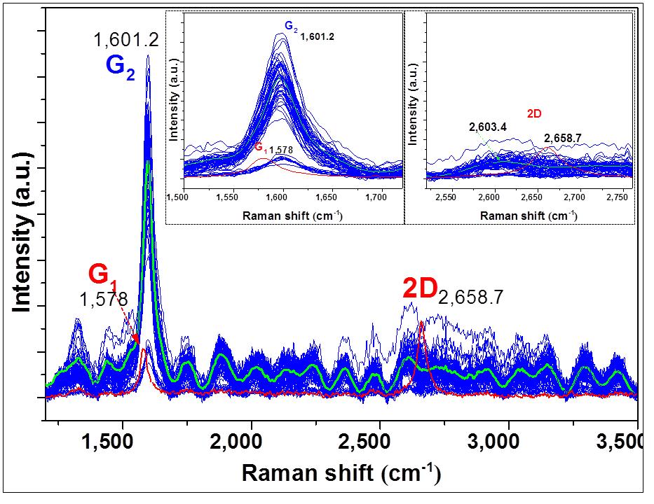 Supplementary Fig. 13. Ex-situ Raman mapping spectra of Li-inserted IMLG-based electrodes (unexposed) after 5 th cycle (λ = 638 nm laser wavelength).