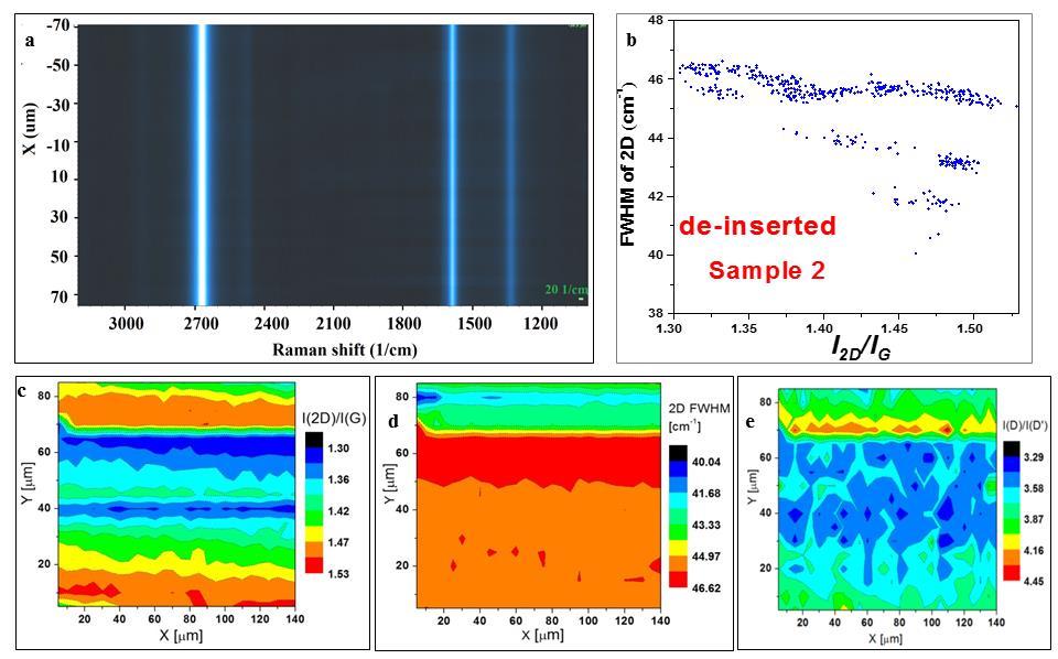 Supplementary Fig. 14. Raman analysis of de-inserted graphene electrodes after 100 th cycle (λ = 638 nm laser wavelength) performed by 5 5 (X,Y) µm mapping step for 488 spectra.