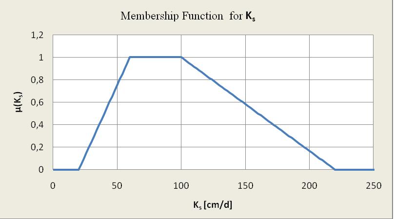 Example: Trapezoidal membership function