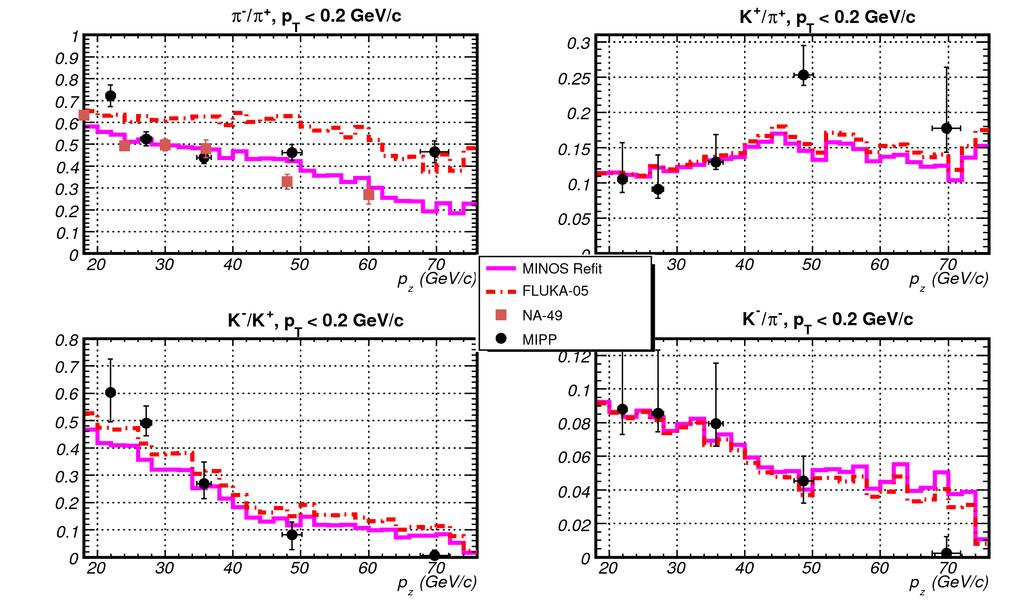 Experiment: MIPP Beam particle: proton Beam momentum: 120 GeV/c Target Material: C Target Thickness: 2% I,NuMI Produced particle: ±, K± K /K+ K+ K pt < 0.