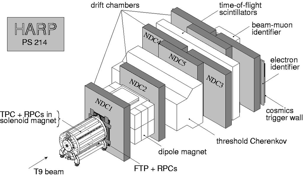 HARP Beam Instrumentation Beam instrumentation: incoming particle impact point and direction with MWPC