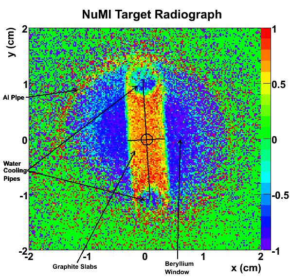 NuMI Target Radiograph with MIPP Color coding related to material density, using beam tuning data