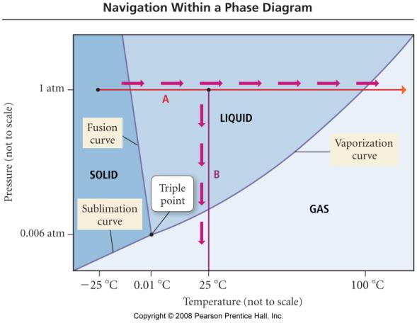 Phase Diagrams Phase Diagram of Water Pressure 1 atm Ice normal melting pt. 0 C Water critical point 374.1 C 217.7 atm normal boiling pt.