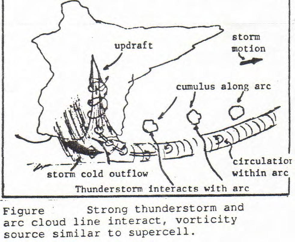 Conceptual model of storm interacting with preexisting boundary.