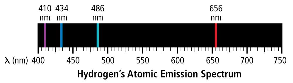 Atomic Emission Spectra (cont.