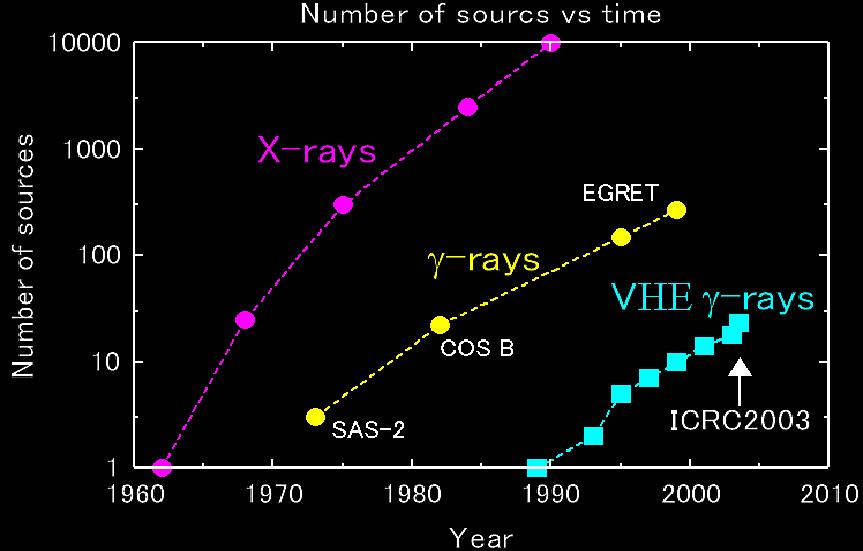 How Kifune plot will be for VHE neutrinos?