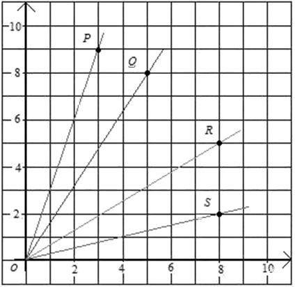 24 32 Diagram 16 shows four straight lines OP, OQ, OR and OS on a Cartesian plane. Rajah 16 menunjukkan empat garis lurus OP, OQ, OR dan OS pada suatu satah Cartes.