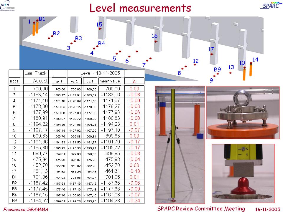 7 Level measurements of the primary nodes have been performed also by means of optical levels.