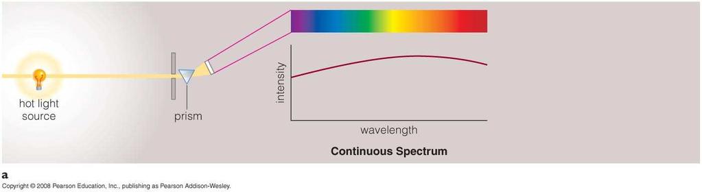 Continuous spectrum The spectrum of a common (incandescent) light bulb spans