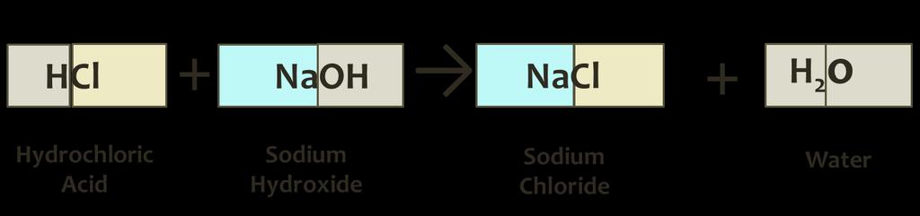 Names of salts When salts are formed the name depends upon the acid reacted and the metal that forms part of the base compound.