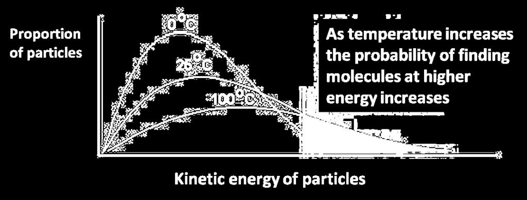 At a lower temperature a greater proportion of particles are likely to have insufficient kinetic energy