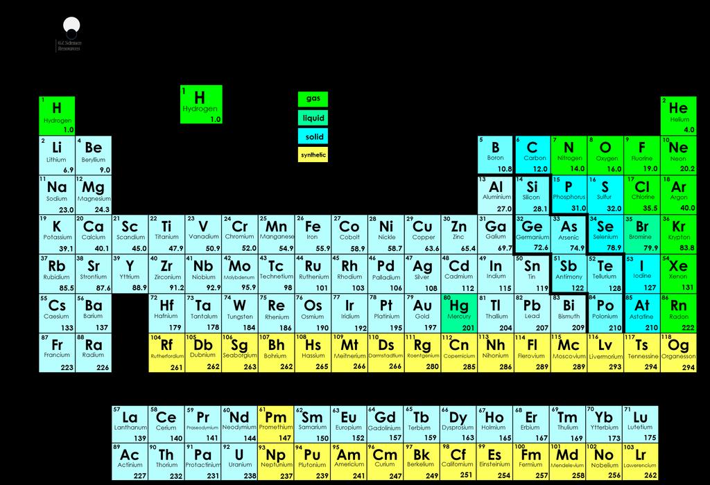 The periodic table organises elements by atomic number The elements increase in