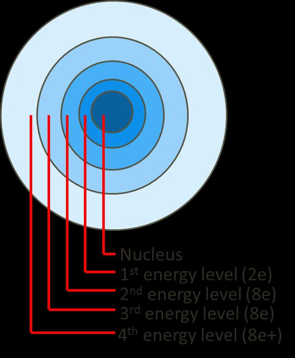 The electrons in an atom are arranged in a series of energy levels. Electrons move or orbit around the nucleus in energy levels or shells.