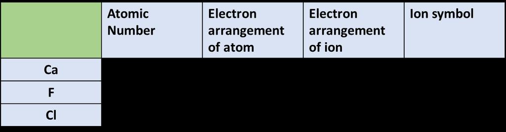 NCEA 2012 Electron Configuration - (Part TWO) Excellence Question Question 1b: Explain the charges on ALL three ions, in terms of electron arrangement and number of protons.