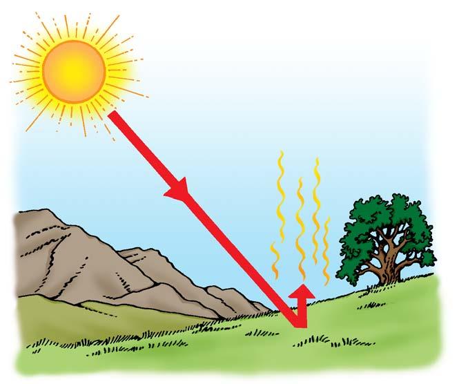 Temperature Weather is caused by changes in the atmosphere, the air that surrounds Earth. All weather begins when energy from the Sun strikes the earth.