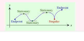 4. Singular Points Definition 4.1. A point on the curve at which the curve exhibits an extra-ordinary behavior is called a Singular Point. That is where f (x) is not defined but f(x) is defined.