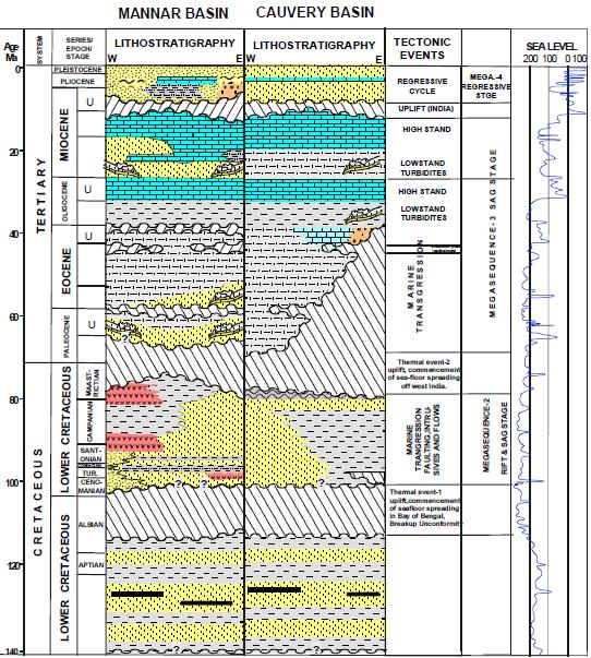 Tectonostratigraphic Framework (Cauvery & Mannar Basins) Stratigraphic columns and tectonic framework interpretations of Cauvery & Mannar Basins Note that the Tertiary section in Mannar Basin is more