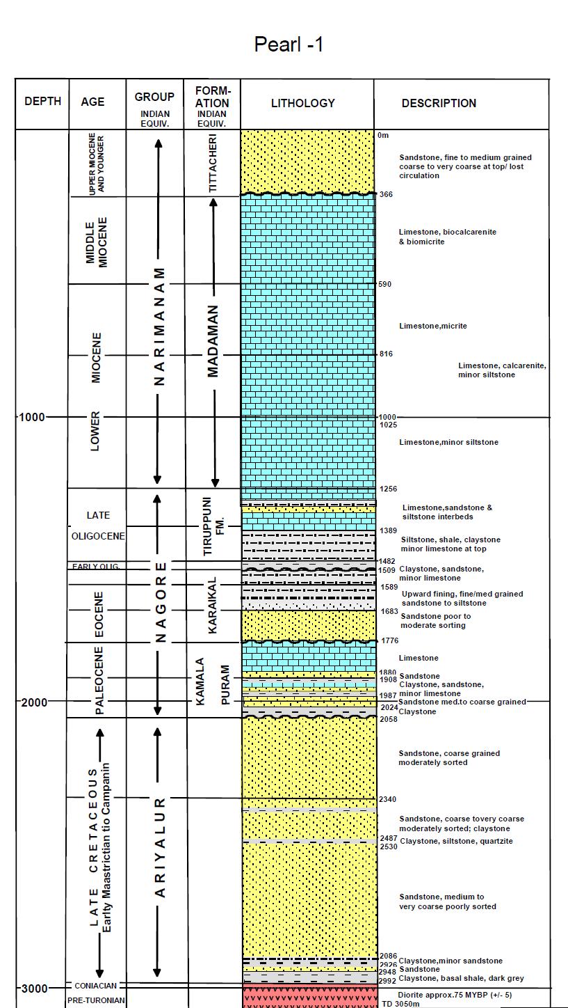 Well data in Mannar Basin: Pearl 1 Pearl-1 was the only well drilled in the Sri Lankan sector of the Mannar Basin prior to Cairn s wells in Block SL2007-01-001 (in 2011-12) Pearl 1 was drilled by
