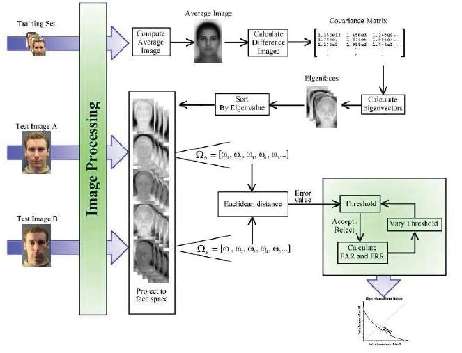 [5] Biometrics- A Look At Facial Recognition by John D. Woodward, Jr.