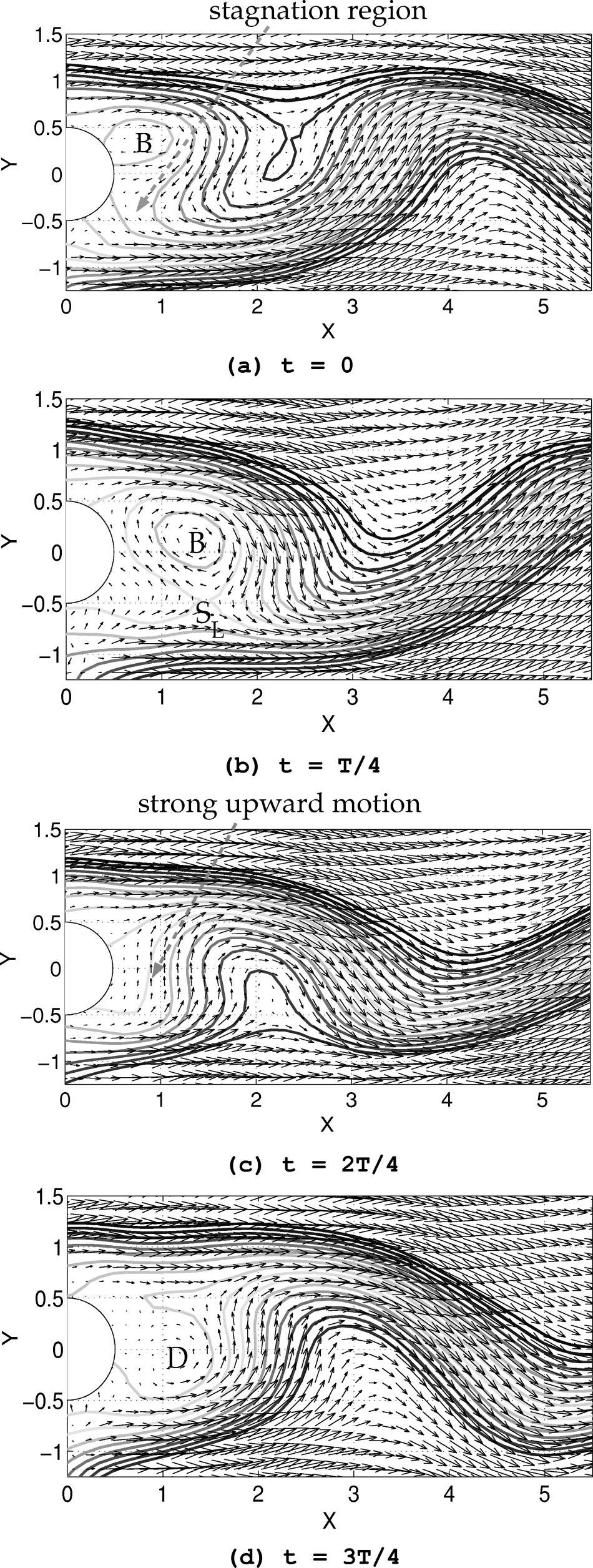 Velocity vectors and streamlines at out-of-plume position for Re 85 and Ri 1.0 obtained by using HPV technique. B and D are circulation areas at the upper and lower halves of the wake.