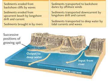 Q. What determines whether a beach is eroding or stable? A. the sand budget Sand Budget Inputs Outputs Fig. 20.