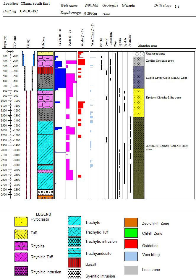 Figure 6. Hydrothermal alteration characteristics and mineral assemblage in well OW-804.