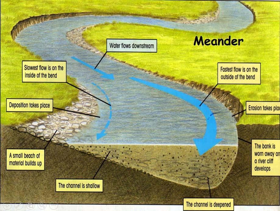 The sideways movement of water causes it to flow on the outside bend, as such the water has more and erosion Takes place