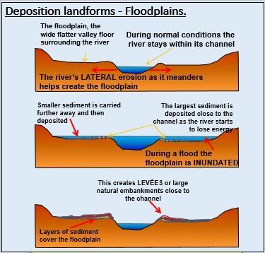 Lower Floodplains and L evées ( where land is worn away) and ( where sediment is laid down by the river) processes.