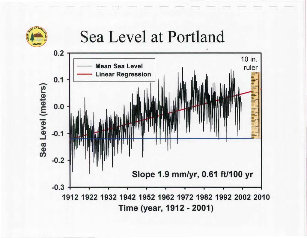 ... ~ Q)... Sea Level at Portland 0.2...-------------------. 0.1 Q) E o.o - Mean Sea Level - Linear Regression 10 in. ruler -Q) > Q) -0.1..J fa Q) U) -0.2 Slope 1.