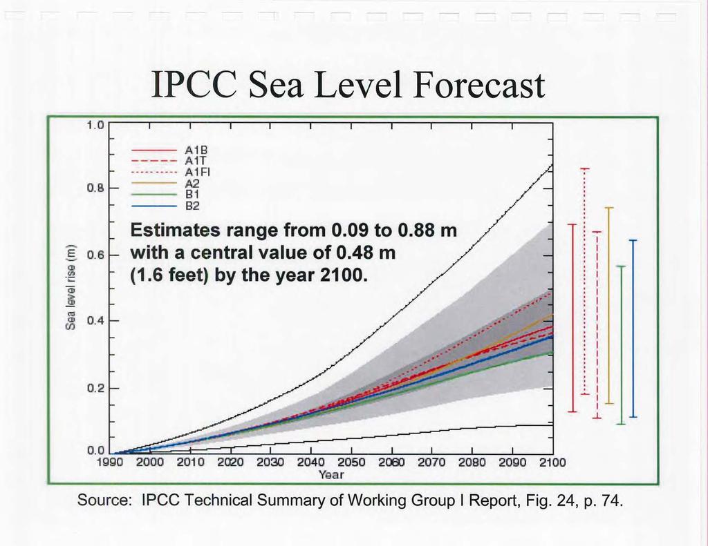 IPCC Sea Level Forecast - E -CD 'L: "" CD ii) ro CD CJ) 1.0 O.B A18 ----- A 1T -- -------- A1 Fl A2. 91 92 Estimates range from 0.09 to 0.88 m 0.6 with a central value of 0.48 m (1.